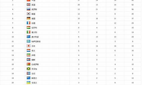 伦敦奥运会奖牌榜排名中国,伦敦奥运会奖牌榜排