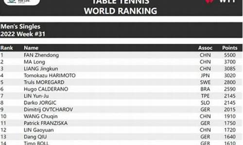 世界乒乓球积分排行,世界乒乓球积分排行榜2020